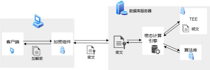 達(dá)夢數(shù)據(jù)庫V8通過中國信通院全密態(tài)測試，樹立數(shù)據(jù)安全新標(biāo)桿